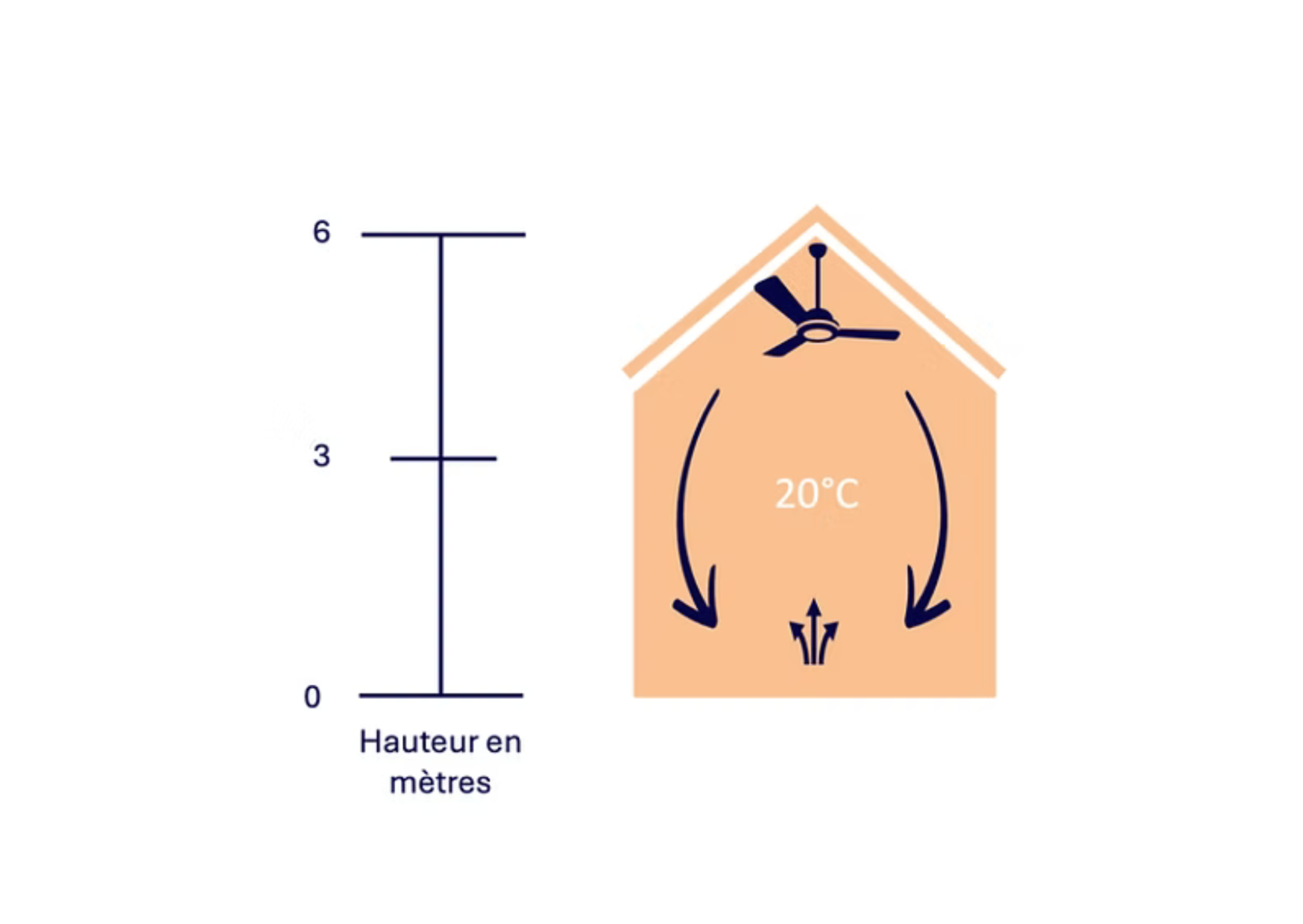Bâtiment avec destratification