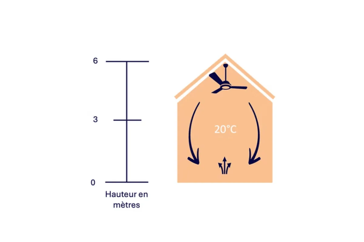 Schéma d’un bâtiment déstratifié : température homogène de 20 °C sur toute la hauteur — Terra