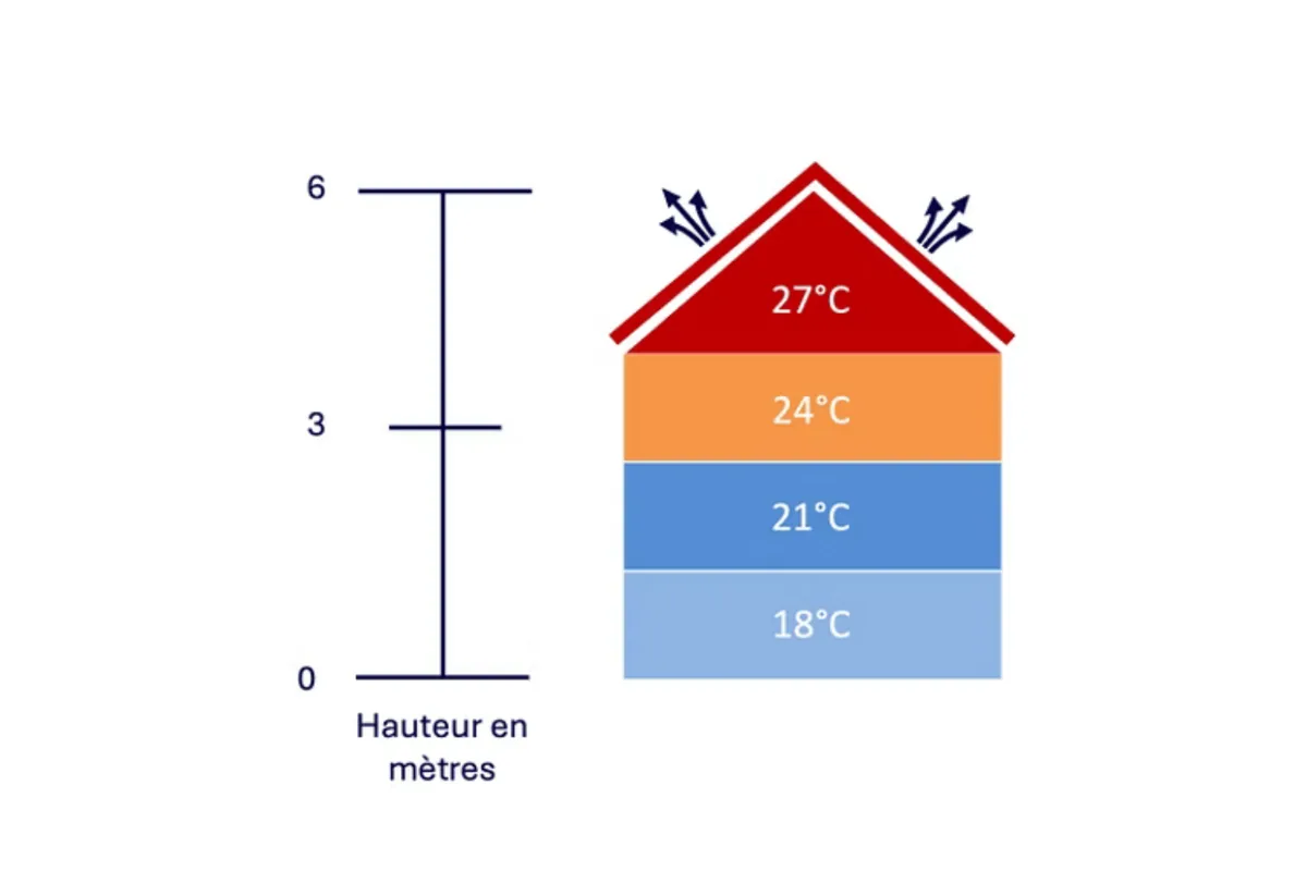 Schéma sans destratification : accumulation de chaleur sous le toit, de 18 °C au sol à 30 °C en hauteur — Terra